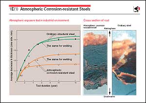 Atmospheric Corrosion