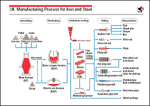 Steel Flow Chart