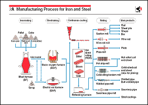 Iron Ore To Steel Process Flow Chart