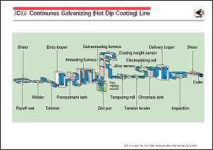 hot dip coatings