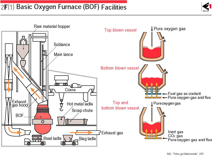 2F(1) BOF Facilities