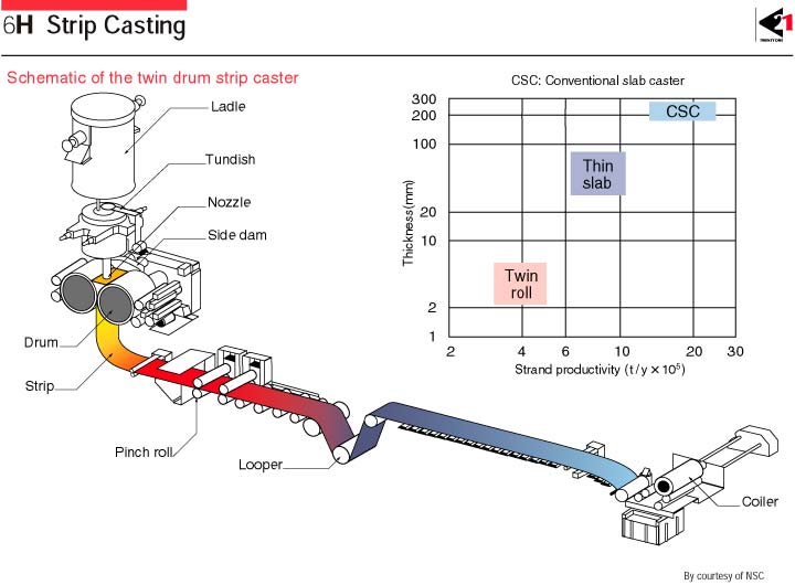 6h Strip Casting