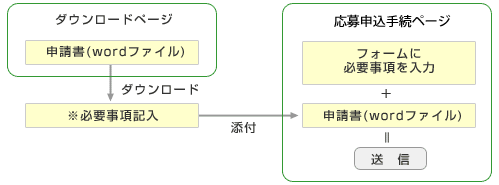 申請手順